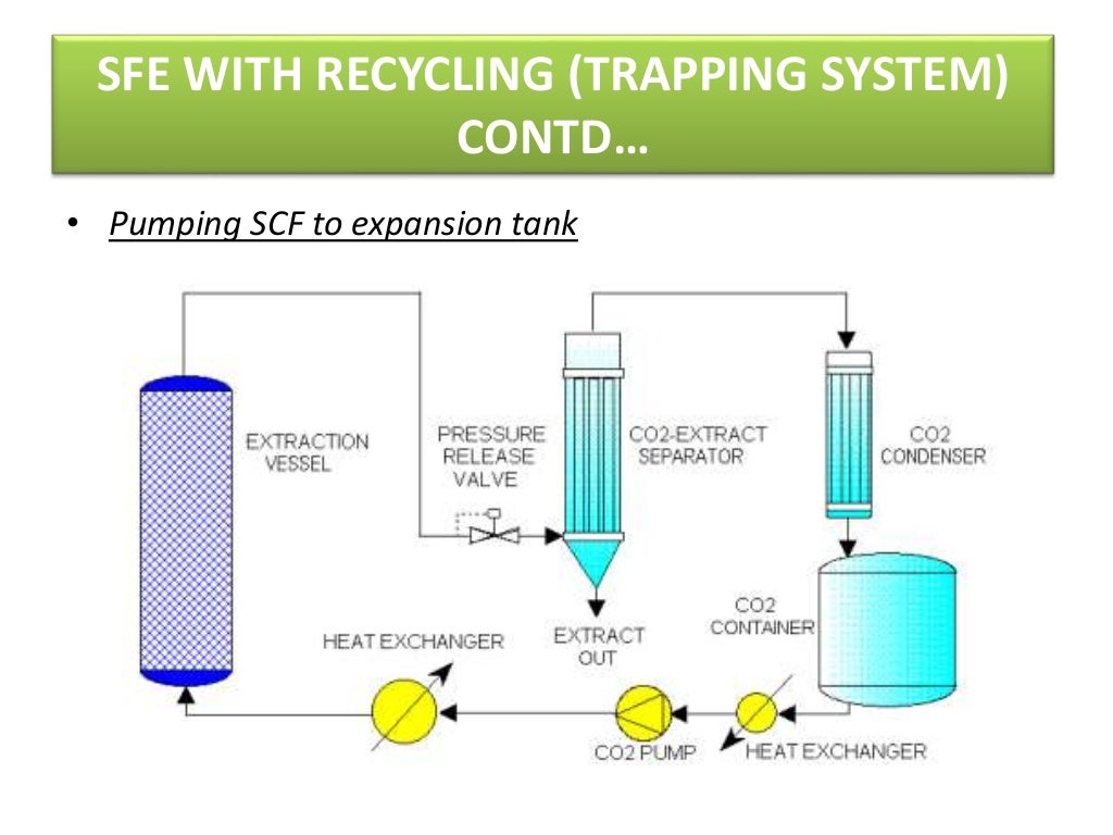 Supercritical fluid extraction