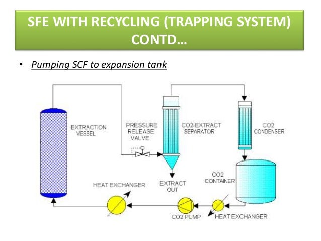 Supercritical Co2 Extraction