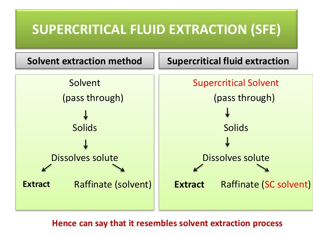 Supercritical fluid extraction