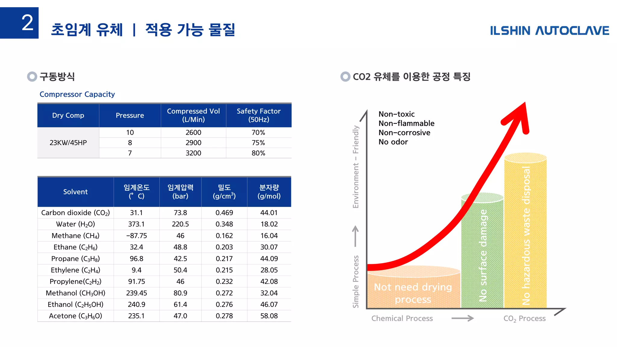 Not need drying
process
Nosurfacedamage
Nohazardouswastedisposal
SimpleProcessEnvironment-Friendly
CO2 ProcessChemical Process
Non-toxic
Non-flammable
Non-corrosive
No odor
2-1
구동방식
Compressor Capacity
Dry Comp Pressure
Compressed Vol
(L/Min)
Safety Factor
(50Hz)
23KW/45HP
10 2600 70%
8 2900 75%
7 3200 80%
Solvent
임계온도
(°C)
임계압력
(bar)
밀도
(g/cm3
)
분자량
(g/mol)
Carbon dioxide (CO2) 31.1 73.8 0.469 44.01
Water (H2O) 373.1 220.5 0.348 18.02
Methane (CH4) -87.75 46 0.162 16.04
Ethane (C2H6) 32.4 48.8 0.203 30.07
Propane (C3H8) 96.8 42.5 0.217 44.09
Ethylene (C2H4) 9.4 50.4 0.215 28.05
Propylene(C2H2) 91.75 46 0.232 42.08
Methanol (CH3OH) 239.45 80.9 0.272 32.04
Ethanol (C2H5OH) 240.9 61.4 0.276 46.07
Acetone (C3H6O) 235.1 47.0 0.278 58.08
CO2 유체를 이용한 공정 특징
초임계 유체 | 적용 가능 물질2
 