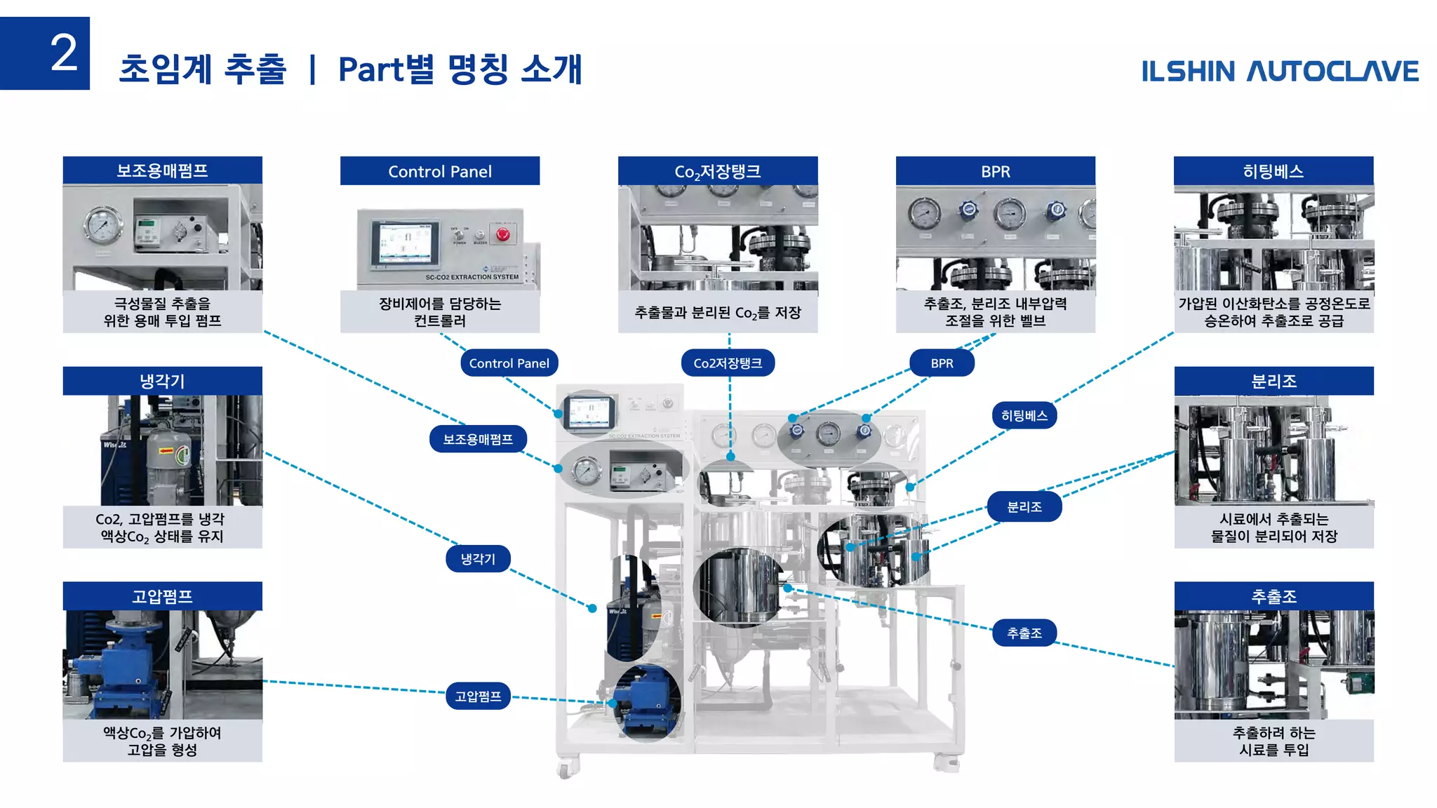 2-2
Co2저장탱크
고압펌프
냉각기
보조용매펌프
Control Panel
분리조
시료에서 추출되는
물질이 분리되어 저장
추출조
추출하려 하는
시료를 투입
고압펌프
액상Co2를 가압하여
고압을 형성
냉각기
Co2, 고압펌프를 냉각
액상Co2 상태를 유지
보조용매펌프
극성물질 추출을
위한 용매 투입 펌프
Control Panel
장비제어를 담당하는
컨트롤러
Co2저장탱크
추출물과 분리된 Co2를 저장
BPR
추출조, 분리조 내부압력
조절을 위한 벨브
히팅베스
가압된 이산화탄소를 공정온도로
승온하여 추출조로 공급
추출조
분리조
BPR
히팅베스
초임계 추출 | Part별 명칭 소개2
 