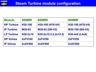 Module 500MW 660MW 800MW
HP Turbine H30-100 H30-100 (H70-V4) H30-100 (H70-V4)
IP Turbine M30-63 M30-63 (I50-V2) M30-100 (I60-V2)
LP Turbine N30-2x10 N30-2x12.5 (L2x12.5) N30-4x8 (L4x8)
HP Valves 2xFV320 2xFV250 2xFV250
IP Valves 2xAV560 2xAV560 2xAV560
Steam Turbine module configuration
 