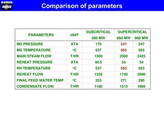 PARAMETERS UNIT
SUBCRITICAL SUPERCRITICAL
500 MW 660 MW 800 MW
MS PRESSURE ATA 170 247 247
MS TEMPERATURE o
C 537 565 565
MAIN STEAM FLOW T/HR 1500 2000 2425
REHEAT PRESSURE ATA 40.5 54 54
RH TEMPERATURE o
C 537 593 593
REHEAT FLOW T/HR 1335 1740 2090
FINAL FEED WATER TEMP. o
C 253 271 290
CONDENSATE FLOW T/HR 1180 1515 1860
Comparison of parameters
 