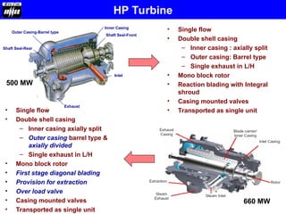 Inner Casing
Inlet
Outer Casing-Barrel type
Exhaust
Shaft Seal-Front
Shaft Seal-Rear
• Single flow
• Double shell casing
– Inner casing axially split
– Outer casing barrel type &
axially divided
– Single exhaust in L/H
• Mono block rotor
• First stage diagonal blading
• Provision for extraction
• Over load valve
• Casing mounted valves
• Transported as single unit
• Single flow
• Double shell casing
– Inner casing : axially split
– Outer casing: Barrel type
– Single exhaust in L/H
• Mono block rotor
• Reaction blading with Integral
shroud
• Casing mounted valves
• Transported as single unit
HP Turbine
500 MW
660 MW
 