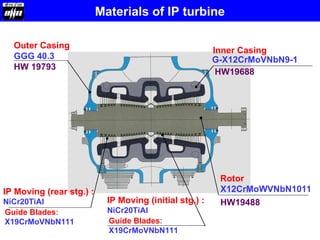 Outer Casing
GGG 40.3
HW 19793
G-X12CrMoVNbN9-1
Rotor
Inner Casing
X12CrMoWVNbN1011
HW19488
HW19688
Guide Blades:
X19CrMoVNbN111
IP Moving (initial stg.) :
NiCr20TiAl
Materials of IP turbine
Guide Blades:
X19CrMoVNbN111
IP Moving (rear stg.) :
NiCr20TiAl
 