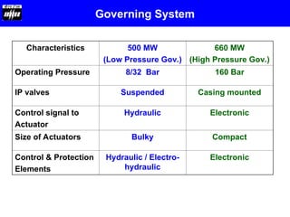 Characteristics 500 MW
(Low Pressure Gov.)
660 MW
(High Pressure Gov.)
Operating Pressure 8/32 Bar 160 Bar
IP valves Suspended Casing mounted
Control signal to
Actuator
Hydraulic Electronic
Size of Actuators Bulky Compact
Control & Protection
Elements
Hydraulic / Electro-
hydraulic
Electronic
Governing System
 
