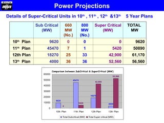 Details of Super-Critical Units in 10th
, 11th
, 12th
&13th
5 Year Plans
Sub Critical
(MW)
660
MW
(No.)
800
MW
(No.)
Super Critical
(MW)
TOTAL
MW
10th
Plan 9620 0 0 0 9620
11th
Plan 45470 7 1 5420 50890
12th Plan 18270 25 33 42,900 61,170
13th
Plan 4000 36 36 52,560 56,560
Power Projections
Comparison between SubCritical & SuperCritical (MW)
9620
45470
18270
4000
0
5420
42,900
52,560
0
10000
20000
30000
40000
50000
60000
10th Plan 11th Plan 12th Plan 13th Plan
Total Subcritical (MW) Total Super critical (MW)
 