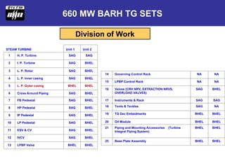 STEAM TURBINE Unit 1 Unit 2
1 H. P. Turbine SAG SAG
2 I. P. Turbine SAG BHEL
3 L. P. Rotor SAG BHEL
4 L. P. Inner casing SAG BHEL
5 L. P. Outer casing BHEL BHEL
6 Cross Around Piping SAG BHEL
7 FB Pedestal SAG BHEL
8 HP Pedestal SAG BHEL
9 IP Pedestal SAG BHEL
10 LP Pedestal SAG BHEL
11 ESV & CV SAG BHEL
12 IVCV SAG BHEL
13 LPBP Valve BHEL BHEL
14 Governing Control Rack NA NA
15 LPBP Control Rack NA NA
16 Valves (CRH NRV, EXTRACTION NRVS,
OVERLOAD VALVES)
SAG BHEL
17 Instruments & Rack SAG SAG
18 Tools & Tackles SAG NA
19 TG Dec Embedments BHEL BHEL
20 Oil Module BHEL BHEL
21 Piping and Mounting Accessories (Turbine
Integral Piping System)
BHEL BHEL
25 Base Plate Assembly BHEL BHEL
800 MW TG SETS
660 MW BARH TG SETS
Division of Work
 