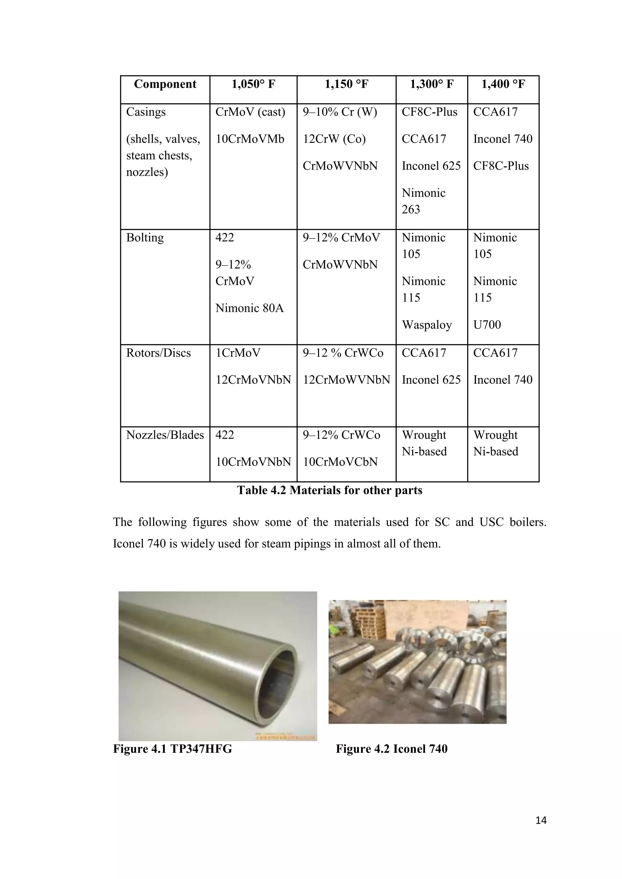 Component          1,050° F            1,150 °F        1,300° F    1,400 °F

  Casings            CrMoV (cast)      9–10% Cr (W)       CF8C-Plus   CCA617

  (shells, valves,   10CrMoVMb         12CrW (Co)         CCA617      Inconel 740
  steam chests,
  nozzles)                             CrMoWVNbN          Inconel 625 CF8C-Plus

                                                          Nimonic
                                                          263

  Bolting            422               9–12% CrMoV        Nimonic     Nimonic
                                                          105         105
                     9–12%             CrMoWVNbN
                     CrMoV                                Nimonic     Nimonic
                                                          115         115
                     Nimonic 80A
                                                          Waspaloy    U700

  Rotors/Discs       1CrMoV            9–12 % CrWCo       CCA617      CCA617

                     12CrMoVNbN 12CrMoWVNbN Inconel 625 Inconel 740



  Nozzles/Blades 422                   9–12% CrWCo        Wrought     Wrought
                                                          Ni-based    Ni-based
                     10CrMoVNbN 10CrMoVCbN

                           Table 4.2 Materials for other parts

The following figures show some of the materials used for SC and USC boilers.
Iconel 740 is widely used for steam pipings in almost all of them.




Figure 4.1 TP347HFG                          Figure 4.2 Iconel 740




                                                                                    14
 