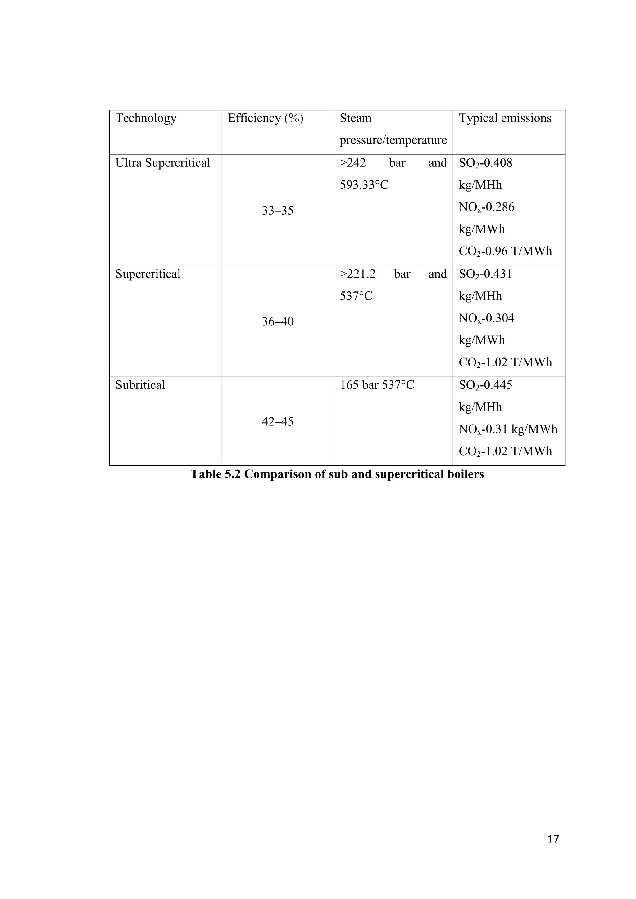 Technology            Efficiency (%)      Steam                  Typical emissions
                                          pressure/temperature
Ultra Supercritical                       >242       bar   and SO2-0.408
                                          593.33°C               kg/MHh

                            33–35                                NOx-0.286
                                                                 kg/MWh
                                                                 CO2-0.96 T/MWh
Supercritical                             >221.2     bar   and SO2-0.431
                                          537°C                  kg/MHh

                            36–40                                NOx-0.304
                                                                 kg/MWh
                                                                 CO2-1.02 T/MWh
Subritical                                165 bar 537°C          SO2-0.445
                                                                 kg/MHh
                            42–45
                                                                 NOx-0.31 kg/MWh
                                                                 CO2-1.02 T/MWh
                Table 5.2 Comparison of sub and supercritical boilers




                                                                                 17
 