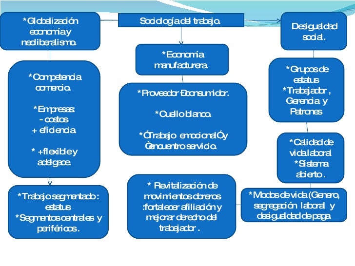 Cuadro De Sociologia del Trabajo