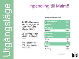 Utgångsläge                    Inpendling till Malmö

                                       Antal inpendlare per kommun


              Ca 30 000 personer       Staffanstorp                            3 326
              pendlar dagligen till    Burlöv                                  3 125
              Malmö från våra
                                       Vellinge                                7 173
              fokusområden.
                                       Kävlinge                                3 168

              Ca 59 000 pendlar        Lomma                                   3 258

              totalt in till Malmö.    Svedala                                 4 572
              (SCB 2009)               Skurup                                  1 830
                                       Höör                                     872
              67% väljer bilen.
                                       Lund                                    8 835
              1 % väljer cykeln.
                                       Eslöv                                   1 850
              (2007 Resvanor Syd)
                                       Trelleborg                              4 887



                                                           Resvanor Syd 2007
 