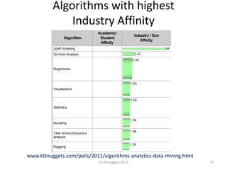 Algorithms with highest
              Industry Affinity




www.KDnuggets.com/polls/2011/algorithms-analytics-data-mining.html
                            (c) KDnuggets 2011                       27
 
