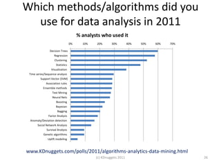 Which methods/algorithms did you
  use for data analysis in 2011
                                       % analysts who use...