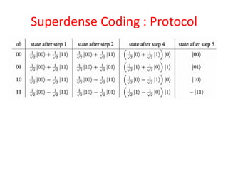 Super Dense Coding for quantum communication | PDF