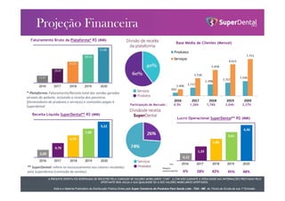 A PRESENTE OFERTA FOI DISPENSADA DE REGISTRO PELA COMISSÃO DE VALORES MOBILIÁRIOS “CVM”. A CVM NÃO GARANTE A VERACIDADE DAS INFORMAÇÕES PRESTADAS PELO
OFERTANTE NEM JULGA A SUA QUALIDADE OU A DOS VALORES MOBILIÁRIOS OFERTADOS.
Este é o Material Publicitário da Distribuição Pública Direta pela Super Comércio de Produtos Para Saúde Ltda - TDA - ME de Títulos de Dívida de sua 1ª Emissão.
70
143
2,00
4,70
6,78
7,98
Receita Líquida SuperDental** R$ (MM)
9,22
Faturamento Bruto da Plataforma* R$ (MM)
0,12
1,33
2,88
3,61
4,46
Lucro Operacional SuperDental** R$ (MM)
Base Média de Clientes (Mensal)
6% 28% 42% 45% 48%
Participação de Mercado : 0,5% 1,26% 1,76% 2,04% 2,27%
* Market Share: Percentual de Dentistas brasileiros ativos na plataforma
A PRESENTE OFERTA FOI DISPENSADA DE REGISTRO PELA COMISSÃO DE VALORES MOBILIÁRIOS “CVM”. A CVM NÃO GARANTE A VERACIDADE DAS INFORMAÇÕES PRESTADAS PELO
OFERTANTE NEM JULGA A SUA QUALIDADE OU A DOS VALORES MOBILIÁRIOS OFERTADOS.
Este é o Material Publicitário da Distribuição Pública Direta pela Super Comércio de Produtos Para Saúde Ltda - TDA - ME de Títulos de Dívida de sua 1ª Emissão.
* Plataforma: Faturamento/Receita total das vendas geradas
através do website, incluindo a receita dos parceiros
(fornecedores de produtos e serviços) e comissões pagas à
Superdental
** SuperDental: refere-se exclusivamente aos valores recebidos
pela Superdental (comissão de vendas)
 