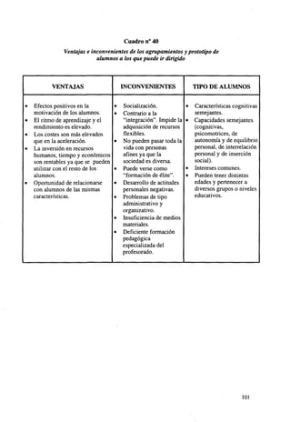 Cuadro n° 40
Ventajas e inconvenientes de los agrupamientos y prototipo de
alumnos a los que puede ir dirigido

•
•
•
•

•

Efectos positivos en la
motivación de los alumnos.
El ritmo de aprendizaje y el
rendimiento es elevado.
Los costes son más elevados
que en la aceleración.
La inversión en recursos
humanos, tiempo y económicos
son rentables ya que se pueden
utilizar con el resto de los
alumnos.
Oportunidad de relacionarse
con alumnos de las mismas
características.

TIPO DE ALUMNOS

INCONVENIENTES

VENTAJAS
•
•

•

•
•
•

•
•

Socialización.
Contrario a la
"integración". Impide la
adquisición de recursos
flexibles.
No pueden pasar toda la
vida con personas
afínes ya que la
sociedad es diversa.
Puede verse como
"formación de élite".
Desarrollo de actitudes
personales negativas.
Problemas de tipo
administrativo y
organizativo.
Insuficiencia de medios
materiales.
Deficiente formación
pedagógica
especializada del
profesorado.

•
•

•
•

Características cognitivas
semejantes.
Capacidades semejantes
(cognitivas,
psicomotrices, de
autonomía y de equilibrio
personal, de interrelación
personal y de inserción
social).
Intereses comunes.
Pueden tener distintas
edades y pertenecer a
diversos grupos o niveles
educativos.

101

 