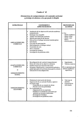 Cuadro n° 43
Orientaciones de enriquecimiento o de contenido curricular
y prototipo de alumnos a los que puede ir dirigido

CONTENIDOS 0
ASPECTOS BÁSICOS

ESTRATEGIAS

•

AMPLIACIONES DEL
CURRICULO

•
•
•
•
•
•
•
•
•
•
•

Ampliación de los objetivos del currículo académico
temporalmente.
Estrategia muy asequible
Trabajo individualizado autónomo
Mínima participación del docente
Debe primar el enfoque horizontal interdisciplinar
Individuales
Con grupo de participación
Debe posponerse el enfoque vertical
Contenidos de ciclo
Otros contenidos
Investigación temática
Investigación de problemas reales

PROTOTIPO DE
ALUMNOS

• Con:
- talento académico
- talento verbal
- talento matemático
- alumnos precoces

Reconfiguración del currículo (temporalmente)
Parten de la base de los objetivos ordinarios
Establecimiento de relaciones inter-áreas
Presupone: Planificación y conocimiento profundo y
global adecuado de las diversas áreas para la correcta
realización de estas adaptaciones

•
•

•
•
•

ADAPTACIONES DEL
CURRICULO

•
•
•
•

Predomina la motivación del alumno
Organización de un currículo flexible y optativo
El alumno elige:
- Contenidos de un conjunto de ofertas
- Decide el nivel de profundidad
Es el responsable de:
- Organización de los materiales
- Establecer la cantidad de conexiones que
permiten sus recursos intelectuales
- Investigación Temática
- Investigación de problemas reales

•

0

Superdotados
Talentos creativos

(No es apropiado para
talentos académicos
específicos)

ENRIQUECIMIENTO
RADIAL

ENRIQUECIMIENTO
ALEATORIO

•

•

Todo tipo de
alumnos
Características
individuales

104

 