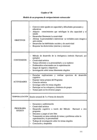 Cuadro n° 58
Modelo de un programa de enriquecimiento extraescolar

-

OBJETIVOS

-

CONTENIDOS

-

ACTIVIDADES

TEMPORALIZACIÓN

PROGRAMA
BÁSICO

-

Convivir entre iguales en capacidad y dificultades personales y
educativas
Adquirir conocimientos que satisfagan la alta capacidad y el
interés
Desarrollar libremente la creatividad
Afirmar la personalidad e interiorizar su verdadera auto-imagen y
auto-estima
Desarrollar las habilidades sociales y de asertividad
Reajustar las disincronías (internas y externas)

Método de desarrollo de la inteligencia (método Harward, por
ejemplo)
Creatividad artística
Temas referentes a su personalidad y a su madurez
Problemática relacionada con la superdotación
Juegos de ingenio y deportivos
Investigación sobre temas libremente elegidos
Escuchar explicaciones y realizar ejercicios
cognitivo
Exponer tareas propias del Programa
Creación artística
Investigar sobre los temas elegidos
Participar en los coloquios y dinámica de grupos
Tomar parte en los diversos juegos

de desarrollo

Sesión semanal de 3 a 4 horas de duración

-

Encuentro y ambientación
Creatividad artística
Desarrollo cognitivo a través del Método Harward u otro
programa
Descanso y juegos al aire libre
Tratamiento en mesa redonda de temas y problemas sobre la
superdotación y la personalidad
Trabajo de investigación sobre los temas elegidos
Conclusión y despedida

111

 