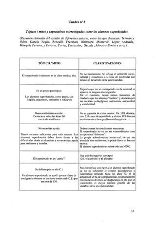 Cuadro n° 3
Tópicos I mitos y expectativas estereotipadas sobre los alumnos superdotados
(Resumen obtenido del estudio de diferentes autores, entre los que destacan: Terman y
Oden, García Yagüe, Remullí, Freeman, Whitmore, Monterde, López Andrada,
Marqués Pereira, y Tavares, Coriat, Terrassier, Getzels, Alonso y Benito y otros)

TÓPICO / MITO

El superdotado / talentoso es de clase media / alta.

Es un grupo patológico.
Los alumnos superdotados, como grupo, son
frágiles, orgullosos, inestables y solitarios

Buen rendimiento escolar.
Destaca en todas las áreas del
currículo académico

CLARIFICACIONES

No necesariamente. Sí influye el ambiente sociocultural y económico a la hora de posibilitar con
medios el desarrollo de la potencialidad.

Prejuicio que no se corresponde con la realidad ni
aparece en ninguna investigación.
Por el contrario, tienen menos trastornos de
conducta que los alumnos "medios" y destacan por
sus recursos pedagógicos, autonomía, autocontrol
y sociabilidad.

No es garantía de éxito escolar. Un 33% destaca,
otro 33% pasa desapercibido y el otro 33% fracasa
escolarmente o tiene problemas disruptivos. •

No necesitan ayuda.

Deben crearse las condiciones necesarias.
El superdotado no es un ser extraordinario, sino
Tienen recursos suficientes para salir airosos. Los una persona "diferente".
alumnos superdotados deben hacer frente a las La propia sobredotación intelectual, de no ser
dificultades desde su dotación y no necesitan ayuda atendida adecuadamente, le puede llevar al fracaso
escolar.
para realizarse y triunfar.
El alumno superdotado es sobre todo un NIÑO.

El superdotado es un "genio".

Hay que distinguir el concepto
(Cfr. el capítulo I y el glosario)

Para identificar con rigor a un alumno superdotado
ya no es suficiente el criterio psicométrico y
cuantitativo aplicado hasta los años 70, en la
Un alumno superdotado es aquél que en el test de actualidad se ha de complementar, necesariamente
inteligencia obtiene un cociente intelectual (C.I.) por con modelos diversos de diagnóstico en los que se
encima de 130.
contemplen el mayor número posible de las
variables de la excepcionalidad.
Se definen por su alto C.I.

33

 