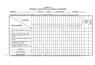 Cuadro n° 8

Indicadores para la detección de alumnos superdotados
CENTRO:

CICLO:

/NIVEL:

LOCALIDAD:

CURSO E.:

J..

DESARROLLO DEL LENGUAJE (Marque con una X los INDICADORES en los que se manifieste claramente el niño/a)

^ 

T
0
T
A
L

ALUMNOS

11
SÍDICADORES

^ 

1

6

7

8

9

10 II

12 13 14 15 16 17 18 19 20 21 22 23 24 25

Preguntar por las palabras nuevas que
no conoce a los tres años

6

5

Tener un vocabulario avanzado a los 24
meses

5

4

Mantener una conversación a los 24
meses

4

3

Decir la primera frase a los 12 meses

3

2

Decir la primera palabra a los seis meses

2

1

Conocer y manejar parentescos
(hermano, tío, abuelo..., a los 2,5 años)
TOTALES
CLASIFICACIÓN
OBSERVACIONES
(Adaptado de LÓPEZ ANDRADA, B. Tesis Doctoral, 1.990, p.570 y de BENITO, Y. y MORO, J : Proyecto para la identificación temprana de alumnos superdotados. Madrid, MEC, 1997, p. 21-27)

CLASI
HCA
CIÓN

OB
SER
VA
CIÓN

 