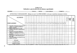 Cuadro n° 10

Indicadores para la detección de alumnos superdotados
CENTRO:

CICLO:

/NIVEL:

LOCALIDAD:

CURSO E.:

J.,

AUTOAYUDA Y SOCIALIZACIÓN (Marque con una X los INDICADORES en los que se manifieste claramente el niño/a)

 ^

ALUMNOS

INE)ICADORES
i
2
3
4
5
6

^

^

T
0
T
A
L
1

2

3

4

5

6

7

8

9

10 11 12 13 14 15 16 17 18 19 20 21 22 23 24 25

Aprender a mantenerse limpio al año y
medio (1 Vi). Control de esfínteres
diurno y nocturno
Elegir su propia ropa a los 3 años
Vestirse y desvestirse completamente a
los 4 años
Liderazgo a los 6 años (siguen sus
juegos y es invitado por lo menos al
75% de los cumpleaños de los niños de
su clase).
Relacionarse con personas mayores y le
gusta jugar con niños mayores que él a
los 4 años
Tiene dificultades en la relación con sus
iguales a los 4 años
TOTALES
CLASIFICACIÓN
OBSERVACIONES
(Adaptación de LÓPEZ ANDRADA, B. Tesis Doctoral, 1.990, p.570 y de BENITO, Y. y MORO, J.: Proyecto para la identificación temprana de alumnos superdotados. Madrid, MEC, 1997, p. 21-27)

oo

CLASI
FICA
CION

OB
SER

XA

CION

 