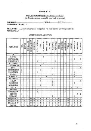 Cuadro n° 19
TABLA SOCIOMETRICA (matriz desarrollada)
(Se deberá usar una sola tabla para cada pregunta)
COLEGIO:
CURSO ESCOLAR:..../....

.CICLO:

NIVEL:

PREGUNTA: ¿A quién elegirías de compañero / a para realizar un trabajo sobre la
MICOLOGÍA?

|
ANDRADA

VILLA

BUENO

CARMONA

|

)

|

j

J

2

3

2

3
2
1

UTRABO

BARROSO
|

2

3

BENITO

MEJÍA
|

|

|
ALVAREZ
]

ZABAS

CAMPOS

MARTÍNEZ

! RODRÍGUEZ 1

|
LIRA
)

1
2

1

ESTEVEZ

j

GIL
3
LÓPEZ
1
GONZÁLEZ
HERNÁNDEZ 1
ESTEVEZ
1
CONTRERAS 2
LIRA
1
RODRÍGUEZ 2
MARTÍNEZ
3
ZABAS
CAMPOS
ALVAREZ
MEJIA
BARROSO
ANDRADA
1
VILLA
2
BUENO
CARMONA
1
BENITO
UTRABO
Elegido el l e
5 1
- Elegido el T
3 0
9
1 1
Elegido el 3
TOTAL
.9 2

j CONTRERAS |

GONZÁLEZ
|

HERNÁNDEZ

LÓPEZ

ALUMNOS

GIL

]

(ESTUDIO DE LAS SETAS)

3

3
2

3

1

3

2
1

2

1

2
2

1
1

3
2
3
2

1
3

3
2
1
3
3

1
2

1

1
3
3

2

3

3
3
3
2
1
6

0
0
0
0

0
0
0
0

1
21
4

3
0
2
5

0
1
1
2

1 0
0 0
0 0
1 0

2
1
4
2
7

0
1
0
1

0
0
0
0

1
1
1
3

1
1
3
5

0
0
0
0

1
1
1
3

1
2
2
2
6

2

0
1
1
2

0
1
3
4

61

 