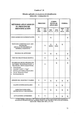 Cuadro n° 21
Métodos aplicados en un proceso de identificación
(detección I evaluación) (1)

MÉTODOS APLICADOS EN
EL PROCESO DE
IDENTIFICACIÓN

INDICADORES DE SUPERDOTACIÓN

PROCESO
DE
TECCIÓN

EVA
LÚA
CIÓN

X

TESTS DE C.I INDIVIDUALES (ESC.
WECHSLER)
(ESCALAS DE DESARROLLO
GENERAL COGNITIVO)

CURSO
ESCOLAR
APLICADO
90/91
E.I. 5 a

95/96
5° c. P.

FORMA:
INDI
VI
DUAL

X

CO
LEC
TIVA

X

X

X

WPPSI

WISC

PRUEBAS DE APTITUDES

X

X

X

X

TEST DE CREATIVIDAD GRÁFICA

•
•
•
•
•

X

X

X

X

X

X

EXAMEN DE GRUPO (PRUEBAS DE
FACTORES "NO INTELECTIVOS" A
TRAVÉS DE TESTS COLECTIVOS)
Autoconcepto
Ansiedad "estado" y "rasgo"
Intereses (actividades preferenciales)
Test de "Retención Visual"
Escritura/redacción

X

OPINIÓN DEL MAESTRO Y PADRES

X

CALIFICACIONES ESCOLARES

X

X

X

X

X

X

X

X
X

ASPECTOS FAMILIARES
(ENTREVISTAS Y REUNIONES)

ACTUACIONES ANTERIORES

X

X

X

X

X

X

X

X

X

X

(1) (López Andrada y colaboradores, 1997: Alumnos superdotados: "Primer seguimiento del estudio longitudinal de
una muestra de 108 alumnos potenciales superdotados nacidos en 1985 y detectados en 1991 en una zona socialmente
desfavorecida". Madrid, C1DEIMEC, p. 81 y 161)

73

 