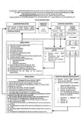 CUADRO 22.- PRIMER SEGUIMIENTO DE UNA MUESTRA DE ALUMNOS POTENCIALES SUPERDOTADOS NACIDOS
EN 1 9 8 5 Y ESCOLARIZADOS EN MÓSTOLES (MADRID) (2 2 PREMIO N. DE INVESTIGACIÓN EDUCATIVA 1.998)

Fase Inicial del estudio: Curso escolar 1990/91 (Preescolar 5 años).
Fase de Seguimiento (primero): Curso escolar 1995/96 (Primaria 5B curso)
(López Andrada, B. .Fernández Cabezas, M. A/., González Mejía, MSJ., López Medina, B. y Urraca Martínez, S.)
CICLO DE MUESTREO
UNIVERSO/POBLACIÓN
Niños varones y mujeres nacidos en 1985 y
que durante el curso escolar 1990/91
estuvieron escolarizados en centros escolares
de Móstoles (Madrid).

MUESTRA
INVITADA

MUESTRA ACEPTANTE
(1990/91)
E. INICIAL

2510
alumnos

Teórica

Real

2510
(100%)

2289
(91,2%)

(1995/96)
PRIMER
SEGUIMIENTO
Teórica

Real

"bien dotados"
108
52V

RESULTADOS
1)
2)
3)
4)
5)
6)
7)
8)
9)
10)

11)
12)
13)
14)

Entre 3% y 5% bien dotados (BD).
108 alumnos BD.
4,72% de la población.
52 varones (48,15%).
56 mujeres (51,85%).
No diferencias significativas (V/M).
1,13 alumnos/aula.
Ambiente socio/familiar/cultural influye negativamente.
Un factor general: verbal
Diferencias significativas (BD/Control):
•
Aptitudes generales
•
Destrezas
•
Aspectos madurativos.
Grado de Eficacia de los profesores: 59%
Grado de Eficiencia de los profesores: 5 1 %
Extrapolación a Móstoles: 1000 alumnos.
Se puede extrapolar a poblaciones similares.
Contrastación de los datos en los próximos
seguimientos.

RRM

MUESTRA PRODUCTORA DE
DATOS
a)
b)
c)

Muestra
Inicial:
2289
alumnos.
Preselección (BD): 383
alumnos (16,7%).
Alumnos "bien dotados":
108(4,72%).

RESULTADOS
Comparación curso escolar 1990/91
1.- Se mantiene entre el 3% y el 5% los alumnos BD.
2.- De los 108 alumnos BD, se ha seguido a 102 (94,4%).
3.- Del 4,72% de la población se ha pasado al 4,68% (un sujeto no BD;
consideración: "precoz").
4.- Del 48,15% de varones, se pasa al 50,99%.
5.- Del 51,85% de mujeres se pasa al 49,01%.
6.- No diferencias significativas varones/mujeres.
7.- Se puede seguir manteniendo el 1,13 alumnos/aula.
8.- No existen diferencias entre la inteligencia cristalizada y la fluida
(influencia favorable del entorno escolar).
9- De un factor general verbal se pasa a seis. Se constata que los
alumnos entran en la etapa de las "operaciones formales".
10.- Se mantiene la dif. Significativa entre BD y Control en todas las
variables cognitivas del WISC.
11.- El grado de Eficacia (59%) y el de Eficiencia (51%) de los profesores
se mantiene.
12.- La extrapolación al resto de los alumnos de Móstoles se mantiene en
unos 1000.
13.- Se pueden seguir extrapolando estos datos a poblaciones similares a
Móstoles.
14.- Se seguirán contrastando los datos en próximos seguimientos.

102
52V
SDM

"control"
112
57V
RfiM

99
50V
49M

MUESTRA PRODUCTORA DE DATOS
a)
b)

Muestra Inicial: 2289 alumnos
(curso escolar 1990/91).
Muestras actuales ( curso 1995/96):

•
•

BIEN DOTADOS: 102 alumnos
(94,4% de 108 alumnos)
Varones: 52 (100% de 52)
Mujeres: 50 (89% de 56).
(11% de pérdida de mujeres ya
que el 5,6 de pérdida de sujetos
totales son mujeres).
CONTROL o "MEDIOS": 99
alumnos.
Varones: 50
Mujeres: 49

 