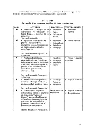 Veamos ahora las fases recomendables en la identificación de alumnos superdotados a
través del método mixto de "filtrado" dentro de la atención a la diversidad.

Cuadro n° 23
Sugerencias de un proceso de identificación en un centro escolar
FASES
Al
•

A2

B

C

D

ACTIVIDAD

Formulación y recogida de un
cuestionario de indicadores de
buena dotación e informes de los
profesores.
(Proceso de detección)
• Aplicación de una batería de
pruebas a nivel colectivo:
inteligencia general, nominaciones
de los compañeros, aptitudes
específicas, etc.

(Proceso de detección / proceso de
evaluación)
• Pruebas individuales de
capacidad intelectual (cognitiva),
informes de los padres, rendimiento
académico, datos autobiográficos,
pruebas de las características no
intelectivas (personalidad,
adaptación, etc.).
(Proceso de detección /proceso de
evaluación)
• Pruebas específicas por áreas:
musicales, liderazgo, creatividad,
psicomotricidad, talentos diversos.

PROFESIONAL

TEMPORALIZACIÓN

•
•
•

Profesores
Padres
(orientación
escolar)

•
•
•
•

Profesores
•
Orientadores:
Psicólogos
Pedagogos

•
•
•
•

Psicólogos
Pedagogos
Profesores
Padres

• Primer y segundo
trimestres

•
•
•

Psicólogos
Pedagogos
Profesores

•

•

(Proceso de detección / evaluación)
Departamento de •
• Elaboración de los perfiles
individuales y formación de grupos Orientación
•
de intervención "fuentes de
talentos", así como la elaboración
de las adaptaciones curriculares y
programas de enriquecimiento y
propuestas de flexibilización o
reducción de la escolaridad.

Septiembreoctubre

Primer trimestre

Segundo trimestre

Segundo trimestre
Tercer trimestre

(Proceso de detección / evaluación)

78

 