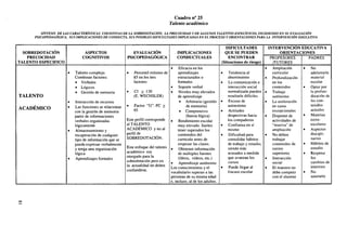 Cuadro n° 25
Talento académico
SÍNTESIS DE LAS CARACTERÍSTICAS COGNITIVAS DE LA SOBREDOTACIÓN, LA PRECOCIDAD Y DE ALGUNOS TALENTOS ESPECÍFICOS, INCIDIENDO EN SU EVALUACIÓN
PS1COPEDAGÓGICA, SUS IMPUCACIONES DE CONDUCTA, SUS POSIBLES DIFICULTADES IMPLICADAS EN EL PROCESO Y ORIENTACIONES PARA LA INTERVENCIÓN EDUCATIVA

SOBREDOTACIÓN
PRECOCIDAD
TALENTO ESPECIFICO

ASPECTOS
COGNITIVOS

EVALUACIÓN
PSICOPEDAGÓGICA

IMPLICACIONES
CONDUCTUALES
•

•

TALENTO
ACADÉMICO

•
•

•

•

00

Talento complejo.
Combinan factores:
• Verbales
• Lógicos
• Gestión de memoria
Interacción de recursos
Las funciones se relacionan
con la gestión de memoria
partir de informaciones
verbales organizadas
lógicamente
Almacenamiento y
recuperación de cualquier
tipo de información que se
pueda expresar verbalmente
y tenga una organización
lógica
Aprendizajes formales

Eficacia en los
aprendizajes
estructurados o
formales
•
Soporte verbal
•
Niveles muy elevados
• CI > 130
(E. WECHSLER)
de aprendizaje
• Arbitrario (gestión
de memoria)
• Factor "G": PC >
• Comprensivo
95
(buena lógica)
Rendimiento escolar
Este perfil corresponde •
muy elevado. Suelen
al TALENTO
ACADÉMICO y no al
tener superados los
perfil de
contenidos del
SOBREDOTACIÓN.
curriculo antes de
empezar las clases.
Este enfoque del talento •
Obtienen información
académico era
de múltiples fuentes
otorgado para la
(libros, vídeos, etc.)
sobredotación pero en
•
Aprendizaje autónomo
la actualidad no deben Los conocimientos y el
confundirse.
vocabulario superan a las
personas de su misma edad
e, incluso, al de los adultos.

DIFICULTADES
QUE SE PUEDEN
ENCONTRAR
(Situaciones de riesgo)

•

Percentil mínimo de
85 en los tres
factores

•
•
•

•
•
•
•

•

Tendencia al
aburrimiento
La comunicación e
interacción social
normalizada pueden
resultarle difíciles
Exceso de
autoestima
Actitudes
despectivas hacia
los compañeros
Confianza en sí
mismo
Dificultad para
consolidar hábitos
de trabajo y estudio,
siendo más
acusados a medida
que avanzan los
cursos
Puede llegar al
fracaso escolar

•
•
•
•

•

•
•

INTERVENCIÓN EDUCATIVA
ORIENTACIONES
PADRES
PROFESORES
/TUTORES
Ampliación
•
No
curricular
adelantarle
Profundización
material
en los
escolar
contenidos
•
Optar por
Trabajo
la profunautónomo
dización de
La aceleración
los conen casos
tenidos
excepcionales
actuales
Disponer de
•
Materias
actividades de
extra"reserva" de
escolares
ampliación
•
Aspectos
No deben
disciplitrabajar
narios
contenidos de
•
Hábitos de
cursos
estudio
superiores
•
Respetar
Interacción
los
social
cambios de
El maestro no
intereses
debe competir
•
No
con el alumno
saturarlo

 