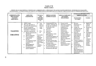 Cuadro n° 26
Talento creativo
SÍNTESIS DE LAS CARACTERÍSTICAS COGNITIVAS DE IA SOBREDOTACIÓN, IA PRECOCIDAD Y DE ALGUNOS TALENTOS ESPECÍFICOS, INCIDIENDO EN SU EVALUACIÓN
PSICOPEDAGÓGICA, SUS IMPLICACIONES DE CONDUCTA, SUS POSIBLES DIFICULTADES IMPLICADAS EN EL PROCESO Y ORIENTACIONES PARA LA INTERVENCIÓN EDUCATIVA

SOBREDOTACIÓN
PRECOCIDAD
TALENTO
ESPECIFICO

ASPECTOS
COGNITIVOS

•
•
•

TALENTO
CREATIVO

•

i

00

•

Talento simple
Muy alta capacidad de
esta forma de razonamiento
El resto de aptitudes
pueden presentar niveles
"normales" o "inferiores"
Procesan la información:
• Mucha exploración de
alternativas
•
Mucho dinamismo
•
Poca linealidad y
organización
•
No está
necesariamente ligada
a la producción
artística
•
PENSAMIENTO
DIVERGENTE
•
Fenómeno inverso al
talento LÓGICO

EVALÚA
CIÓN
PSICOPE
DAGÓGI
CA
•

•

IMPLICACIONES
CONDUCTUALES

•
Tests
específicos de
creatividad
•
PC>
•
95
•

Las escalas
que no
impliquen
lenguaje
son la mejor •
alternativa
para evaluar •
esta
variable o
•
talento
•

INTERVENCIÓN EDUCATIVA
ORIENTACIONES

DIFICULTADES QUE
SE PUEDEN
ENCONTRAR

Comportamientos muy
•
variados y diferentes de •
los que son socialmente
reconocidos como
"normales"
Traviesos
Hiperactivos
Presentan,
aparentemente, ciertas
dificultades de
concentración debido a la
falta de linealidad de su
pensamiento
Son poco eficaces para
•
las actividades escolares
Presentan bajos
resultados académicos
El comportamiento
creativo resulta gracioso
Socialización adecuada

Fracaso escolar
Dificultad en integrar
en las actividades
académicas un
funcionamiento
basado en el
razonamiento
creativo, dada la
naturaleza de la
situación enseñanza /
aprendizaje grupal
además de los
objetivos educativos
habituales
La cultura occidental
prioriza el
razonamiento lógico
sobre el creativo.

PROFESORES
/TUTORES

•
•

•

•
•
•

Recursos
alternativos a la
creatividad
Aceptar las
respuestas de tipo
divergente, no
convergentes
Evitar las
atribuciones de
mala intención,
agresividad o
interés por la
provocación
Valorar el interés o
la originalidad de la
respuesta
Rendimiento
escolar mínimo
Aprovechar todo lo
que sea
aprovechable de su
estilo de respuesta y
representación de la
información

PADRES

•
•

•

•

Reglas de
relación
familiar
Respuestas
menos
angustiadas
Disciplina y
reglas de
relación
familiar
Los
comportamientos
creativos
pueden
parecer
extraños.

 