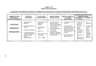 Cuadro n°27
Talento artístico figurativo
SÍNTESIS DE LAS CARACTERÍSTICAS COGNITIVAS DE LA SOBREDOTACIÓN, LA PRECOCIDAD Y DE ALGUNOS TALENTOS ESPECÍFICOS, INCIDIENDO EN SU EVALUACIÓN
PSICOPEDAGÓG1CA, SUS IMPLICACIONES DE CONDUCTA, SUS POSIBLES DIFICULTADES IMPLICADAS EN EL PROCESO Y ORIENTACIONES PARA l^A INTERVENCIÓN EDUCA TIVA

ASPECTOS
COGNITIVOS

•

TALENTO
ARTÍSTICO
FIGURATIVO

Aptitud espacial figurativa

•

Razonamiento lógico y
creativo

•

(La interacción de las
variables aptitudinales
descritas, resultan
críticas e
imprescindibles)

IMPLICACIONES
CONDUCTUALES

•

Susbescalas de tipo •
figurativo y
espacial

•

Razonamiento
lógico

•

Factor "G"

•

•

Tests específicos de
creatividad

•
El contexto externo
donde se llevan a
efecto estas actividades
es un contraste con el
•
entorno escolar
Ámbito habitualmente
extra-escolar.
Sus productos
(plásticos / musicales)
pueden ser puente para
la socialización
•

Es un talento complejo

•

EVALUACIÓN
PSICOPEDAGÓGICA

•

SOBREDOTACIÓN
PRECOCIDAD
TALENTO ESPECIFICO

(PC >

80/85)

DIFICULTADES QUE
SE PUEDEN
ENCONTRAR
Poca motivación por
lo escolar

INTERVENCIÓN EDUCATIVA
ORIENTACIONES
PADRES
PROFESORES
/TUTORES
•

Al concretarse los
recursos fuera, sobre •
todo, de la Escuela
Ordinaria, los niveles
de aprendizaje son
•
discretos
Posibles dificultades
de socialización

Motivación •
escolar sin
presionar
demasiado
•
Ligeros
ajustes
curriculares
Vincular los
contenidos
del
curriculum
con
elementos de
tipo artístico

No
angustiarse
Trabajar las
actitudes
que
permitan
valorar
tanto los
resultados
artísticos
como los
escolares.

 