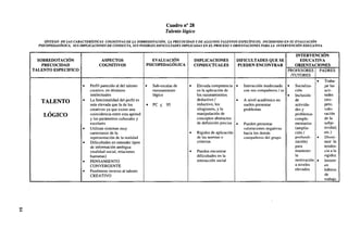 Cuadro n° 28
Talento lógico
SÍNTESIS DE LAS CARACTERÍSTICAS COGNITIVAS DE LA SOBREDOTACIÓN, LA PRECOCIDAD Y DE ALGUNOS TALENTOS ESPECÍFICOS, INCIDIENDO EN SU EVALUACIÓN
PSICOPEDAGÓGICA, SUS IMPLICACIONES DE CONDUCTA, SUS POSIBLES DIFICULTADES IMPLICADAS EN EL PROCESO Y ORIENTACIONES PARA LA INTERVENCIÓN EDUCA TIVA

SOBREDOTACIÓN
PRECOCIDAD
TALENTO ESPECIFICO

ASPECTOS
COGNITIVOS

•

TALENTO
JL

t * m J m Ji

^

M.

•

^J

LÓGICO
•
•

•
•

Perfil parecido al del talento
creativo, en términos
intelectuales
La funcionalidad del perfil es
más elevada que la de los
creativos ya que existe una
coincidencia entre esta aptitud
y los parámetros culturales y
escolares
Utilizan sistemas muy
cartesianos de la
representación de la realidad
Dificultades en entender tipos
de información ambigua
(realidad social, relaciones
humanas)
PENSAMIENTO
CONVERGENTE
Fenómeno inverso al talento
CREATIVO

EVALUACIÓN
PSICOPEDAGÓGICA

•

Sub-escalas de
razonamiento
lógico

•

IMPLICACIONES
CONDUCTUALES

•

Elevada competencia •
en la aplicación de
los razonamientos
deductivo /
•
inductivo, los
silogismos, y la
manipulación de
conceptos abstractos
de definición precisa •

•

Rigidez de aplicación
de las normas o
criterios

•

Pueden encontrar
dificultades en la
interacción social

PC < 95

INTERVENCIÓN
EDUCATIVA
ORIENTACIONES
PROFESORES PADRES
/TUTORES
•
TrabaInteracción inadecuada •
Socializajar las
con sus compañeros / as
ción
actitudes
•
Inclusión
(resde
A nivel académico no
suelen presentar
actividapeto,
valoproblemas
des y
problemas
ración
compledéla
mentarios
subjePueden presentar
(ampliatividad,
valoraciones negativas
ción/
etc.)
hacia los demás
profundi•
Dismicompañeros del grupo
zación)
nuir la
para
tendenmantener
cia a la
la
rigidez
motivación •
Insistir
en
a niveles
elevados
hábitos

DIFICULTADES QUE SE
PUEDEN ENCONTRAR

de

trabajo

00

 