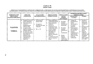 Cuadro n° 30
Talento Verbal
SÍNTESIS DE LAS CARACTERÍSTICAS COGNITIVAS DE LA SOBREDOTACIÓN, LA PRECOCIDAD Y DE ALGUNOS TALENTOS ESPECÍFICOS, INCIDIENDO EN SU EVALUACIÓN
PSICOPEDAGÓGICA, SUS IMPLICACIONES DE CONDUCTA, SUS POSIBLES DIFICULTADES IMPLICADAS EN EL PROCESO Y ORIENTACIONES PARA LA INTERVENCIÓN EDUCATIVA

SOBREDOTACIÓN
PRECOCIDAD
TALENTO ESPECIFICO

ASPECTOS
COGNITIVOS

•
•

TALENTO
VERBAL

00
Os

•
•

Fenómeno inverso al
talento matemático
Especialización en
recursos y
manipulación de
material verbal
La aptitud verbal
puede ser utilizada en
múltiples ámbitos
Se suelen dar ciertas
descompensaciones o
disincronías en
relación con las
representaciones
cuantitativas y
figurativas.

IMPLICACIONES
CONDUCTUALES

EVALUACIÓN
PSICOPEDAGÓGICA

•

Sub-escalas de
aptitud verbal

•
•

•

•

Se sugiere la
utilización de varias
subescalas

•

PC > 95
•

•

Buena capacidad de
comprensión general
Buen rendimiento
académico
Favorece el
rendimiento en las
evaluaciones orales,
escritas, trabajos.
Puede presentar
dificultades en
matemáticas,
plásticas, educación
física, etc.
La interacción social
suele ser correcta o
buena

INTERVENCIÓN EDUCATIVA
ORIENTACIONES
PROFESORES
PADRES
TUTORES

DIFICULTADES
QUE SE
PUEDEN
ENCONTRAR
•
•

No suelen
presentar
problemas de
aprendizaje

•

No suelen
presentar
problemas en
la
socialización

•

Pueden
aparecer
complicaciones en los
puntos débiles

•
•

Trabajos de
información de
fuentes
documentales y
de manera
autónoma
Pueden parecer
más inteligentes
de lo que son
Ayudar a
complementar la
representación
verbal con otras
formas de
codificación

•

•

•

Facilitar el
acceso a la
información
en todas sus
vías
Facilitar el uso
de palabras
nuevas con
adultos
Propiciar
códigos de
expresión más
restringidos
cuando se
dirija a amigos
de su edad

 