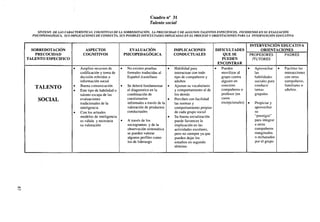 Cuadro n° 31
Talento social
SÍNTESIS DE LAS CARACTERÍSTICAS COGNITIVAS DE LA SOBREDOTACIÓN, LA PRECOCIDAD Y DE ALGUNOS TALENTOS ESPECÍFICOS, INCIDIENDO EN SU EVALUACIÓN
PSICOPEDAGÓGICA, SUS IMPLICACIONES DE CONDUCTA, SUS POSIBLES DIFICULTADES IMPLICADAS EN EL PROCESO Y ORIENTACIONES PARA LA INTERVENCIÓN EDUCA TIVA

SOBREDOTACIÓN
PRECOCIDAD
TALENTO ESPECIFICO

ASPECTOS
COGNITIVOS

•

TALENTO

•
•

SOCIAL
•

00

Amplios recursos de
•
codificación y toma de
decisión referidas a
información social
Buena comunicación
•
Este tipo de habilidad o
talento escapa de las
evaluaciones
tradicionales de la
inteligencia
Con los actuales
modelos de inteligencia
es válida y necesaria
•
su valoración

EVALUACIÓN
PSICOPEDAGÓGICA

No existen pruebas
formales traducidas al
Español /castellano

IMPLICACIONES
CONDUCTUALES

•

Se deberá fundamentar •
el diagnostico en la
combinación de
cuestionarios
•
informales a través de la
valoración de productos
conductuales
•
A través de los
sociogramas y de la
observación sistemática
se pueden valorar
algunos perfiles como
los de liderazgo

Habilidad para
interactuar con todo
tipo de compañeros y
adultos
Ajustan su vocabulario
y comportamiento al de
los demás
Perciben con facilidad
las normas y
comportamiento propias
de cada grupo social
Su buena socialización
puede favorecer la
implicación en las
actividades escolares,
pero no siempre ya que
pueden dejar los
estudios en segundo
término.

DIFICULTADES
QUE SE
PUEDEN
ENCONTRAR
•
Pueden
movilizar al
grupo contra
alguien en
concreto:
compañeros o
profesor (en
casos
excepcionales)

INTERVENCIÓN EDUCATIVA
ORIENTACIONES
PROFESORES
PADRES
/TUTORES
•

Aprovechar •
las
habilidades
sociales para
conducir
tareas
grupales

•

Propiciar y
aprovechar
su
"prestigio"
para integrar
a otros
compañeros
marginados
o rechazados
por el grupo

Facilitarlas
interacciones
con otros
compañeros,
familiares o
adultos.

 