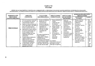 Cuadro n° 32
Precocidad
SÍNTESIS DE LAS CARACTERÍSTICAS COGNITIVAS DE LA SOBREDOTACIÓN, LA PRECOCIDAD Y DE ALGUNOS TALENTOS ESPECÍFICOS INCIDIENDO EN SU EVALUACIÓN
PSICOPEDAGÓGICA, SUS IMPUCACIONES DE CONDUCTA, SUS POSIBLES DIFICULTADES IMPLICADAS EN EL PROCESO Y ORIENTACIONES PARA LA INTERVENCIÓN EDUCATIVA

SOBREDOTACIÓN
PRECOCIDAD
TALENTO ESPECIFICO

ASPECTOS
COGNITIVOS
•
•
•

PRECOCIDAD
•

•

•

00
00

No es un fenómeno intelectual
Es un fenómeno de carácter
eminentemente evolutivo
Implica un ritmo de desarrollo
de las capacidades más rápido
pero no la consecución de
niveles superiores del mismo
Manifiestan un mayor número
de recursos intelectuales que
los de su grupo en edad
durante el tiempo que están
madurando los recursos
intelectuales
Cuando acaba la maduración
cognitiva (final de la
adolescencia)su capacidad
intelectual (cognitiva) es
completamente NORMAL
La precocidad será más
manifiesta cuanto más
pequeño sea el niño/a

EVALUACIÓN
PSICOPEDAGÓGICA
•
•
•
•

Escalas de desarrollo
Pruebas del CI
convencionales
Pruebas de aptitudes
Las puntuaciones en
edad deben ser
superiores en uno o
más años a la edad
cronológica del
niño/a

IMPLICACIONES
CONDUCTUALES
•

•

•
El estudio longitudinal de
López Andrada, y
colaboradores, (1990/91 1995/96) pone de
manifiesto la disminución
de las diferencias respecto
al grupo normal pasados
cinco años. (De los cinco
a los diez años de edad)

DIFICULTADES
QUE SE PUEDEN
ENCONTRAR
Suelen mostrar las •
Suelen ser
mismas
semejantes a las
condiciones que
que presentan los
los niños de
casos de talento
mayor edad que él
académico
Pueden mostrar
•
Aburrimiento
perfiles propios
•
Dificultades en
del talento
las interacciones
académico o
sociales
específicos
•
Autoestima
Es frecuente la
•
Frustración. Caída
disincronía en los
de la auto-imagen
casos de
al finalizar la
precocidad
maduración.
intelectual

•

•

•

•

•
(La madurez
emocional no tiene por
qué seguir el mismo
ritmo que la cognitiva)

INTERVENCIÓN EDUCATIVA
ORIENTACIONES
PROFESORES
PADRES
/TUTORES
•
DifeSimilar a la de los
renciar
casos de talentos
académicos
bien la
Sí se hace la
• Precoaceleración (sólo de
cidad
un curso)
déla
No generar
superexpectativas de
dotaexcepcionalidad
ción
intelectual
•
No
generar
Tener en cuenta la
disincronia:
expecintelectual (por
tativas
encima de su edad) y •
No
afectiva (en su edad)
generar
conteNo se debe avanzar
nidos
contenidos de cursos
superiores.
de
cursos
superiores

 
