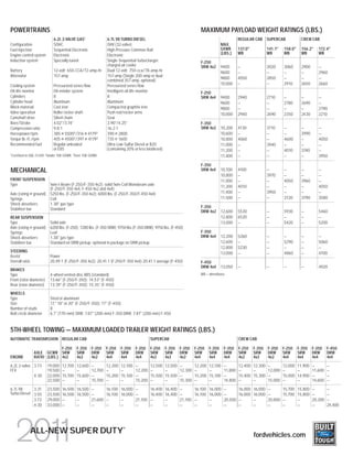 POWERTRAINS                                                                                                                MAXIMUM PAYLOAD WEIGHT RATINGS (LBS.)
                               6.2L 2-VALVE GAS1                 6.7L V8 TURBO DIESEL                                                              REGULAR CAB SUPERCAB                 CREW CAB
Configuration                  SOHC                              OHV (32-valve)                                                          MAX.
Fuel injection                 Sequential Electronic             High-Pressure Common-Rail                                               GVWR      137.0"            141.1"   158.0"    156.2"     172.4"
Engine control system          Electronic                        Electronic                                                              (LBS.)    WB                WB       WB        WB         WB
Induction system               Specially tuned                   Single-Sequential Turbocharger;                           F-250
                                                                 charged air cooler                                        SRW 4x2       9400      —                 3020     3060      2900       —
Battery                        12-volt; 650-CCA/72-amp-hr        Dual 12-volt; 750-cca/78-amp-hr                                         9600      —                 —        —         —          2960
Alternator                     157-amp                           157-amp (Single 200-amp or dual
                                                                                                                                         9800      4050              2850     —         —          —
                                                                 combined 357-amp, optional)
Cooling system                 Pressurized series flow           Pressurized series flow                                                 10,000    —                 —        2910      2650       2660
Oil-life monitor               Oil-minder system                 Intelligent oil-life monitor                              F-250
Cylinders                      8                                 8                                                         SRW 4x4       9400      2940              2710     —         —          —
Cylinder head                  Aluminum                          Aluminum                                                                9600      —                 —        2780      2690       —
Block material                 Cast iron                         Compacted graphite iron                                                 9800      —                 —        —         —          2790
Valve operation                Roller rocker shaft               Push rod/rocker arms                                                    10,000    2940              2690     2350      2430       2210
Camshaft drive                 Silent chain                      Gear
Bore/Stroke                    4.02"/3.74"                       3.90"/4.25"                                               F-350
Compression ratio              9.8:1                             16.2:1                                                    SRW 4x2       10,200    4130              3710     —         —          —
Horsepower/rpm                 385 @ 55002 /316 @ 41793          390 @ 2800                                                              10,600    —                 —        —         3990       —
Torque lb.-ft./rpm             405 @ 45002 /397 @ 41793          735 @ 1600                                                              10,800    4060              —        4600      —          4050
Recommended fuel               Regular unleaded                  Ultra-Low-Sulfur Diesel or B20                                          11,000    —                 3940     —         —          —
                               or E85                            (containing 20% or less biodiesel)                                      11,200    —                 —        4010      3740       —
1
    Certified to SAE J1349. 2Under 10K GVWR. 3Over 10K GVWR.                                                                             11,400    —                 —        —         —          3950

                                                                                                                           F-350
MECHANICAL                                                                                                                 SRW 4x4       10,700    4100              —        —         —          —
                                                                                                                                         10,800    —                 3970     —         —          —
FRONT SUSPENSION                                                                                                                         11,000    —                 —        4050      3960       —
Type                         Twin-I-Beam (F-250/F-350 4x2); solid Twin-Coil Monobeam axle                                                11,200    4010              —        —         —          4050
                             (F-250/F-350 4x4, F-450 4x2 and 4x4)
Axle (rating @ ground)       5250 lbs. (F-250/F-350 4x2); 6000 lbs. (F-250/F-350/F-450 4x4)                                              11,400    —                 3950     —         —          —
Springs                      Coil                                                                                                        11,500    —                 —        3720      3790       3580
Shock absorbers              1.38" gas type
                                                                                                                           F-350
Stabilizer bar               Standard
                                                                                                                           DRW 4x2       12,600    5530              —        5930      —          5460
REAR SUSPENSION                                                                                                                          12,800    6520              —        —         —          —
Type                         Solid axle                                                                                                  13,000    —                 —        5420      —          5200
Axle (rating @ ground)       6200 lbs. (F-250); 7280 lbs. (F-350 SRW); 9750 lbs.(F-350 DRW); 9750 lbs. (F-450)
Springs                      Leaf                                                                                          F-350
Shock absorbers              1.38" gas type                                                                                DRW 4x4       12,200    5260              —        —         —          —
Stabilizer bar               Standard on DRW pickup; optional in package on SRW pickup                                                   12,600    —                 —        5290      —          5060
                                                                                                                                         12,800    5230              —        —         —          —
STEERING                                                                                                                                 13,000    —                 —        4860      —          4700
Assist                       Power
Overall ratio                20.49:1 (F-250/F-350 4x2); 20.41:1 (F-250/F-350 4x4);20.41:1 average (F-450)                  F-450
                                                                                                                           DRW 4x4       13,050    —                 —        —          —         4920
BRAKES
Type                         4-wheel vented-disc ABS (standard)                                                            WB = wheelbase
Front (rotor diameter)       13.66" (F-250/F-350); 14.53" (F-450)
Rear (rotor diameter)        13.39" (F-250/F-350); 15.35" (F-450)
WHEELS
Type                         Steel or aluminum
Size                         17," 18" or 20" (F-250/F-350); 17" (F-450)
Number of studs              8
Bolt-circle diameter         6.7" (170-mm) SRW; 7.87" (200-mm) F-350 DRW; 7.87" (200-mm) F-450


5TH-WHEEL TOWING — MAXIMUM LOADED TRAILER WEIGHT RATINGS (LBS.)
AUTOMATIC TRANSMISSION REGULAR CAB                                                          SUPERCAB                                               CREW CAB

                               F-250          F-350     F-350    F-250    F-350    F-350    F-250     F-350    F-350    F-250    F-350    F-350    F-250    F-350    F-350    F-250    F-350    F-350    F-450
                  AXLE GCWR SRW               SRW       DRW      SRW      SRW      DRW      SRW       SRW      DRW      SRW      SRW      DRW      SRW      SRW      DRW      SRW      SRW      DRW      DRW
ENGINE            RATIO (LBS.) 4x2            4x2       4x2      4x4      4x4      4x4      4x2       4x2      4x2      4x4      4x4      4x4      4x2      4x2      4x2      4x4      4x4      4x4      4x4

6.2L 2-valve 3.73          19,000   12,700    12,600    —        12,200   12,100   —        12,500    12,500   —        12,200   12,100   —        12,400   12,300   —        12,000   11,900   —        —
FFV                        19,500   —         —         12,700   —        —        12,200   —         —        12,300   —        —        11,800   —        —        12,000   —        —        11,600   —
             4.30          22,000   15,700    15,600    —        15,200   15,100   —        15,500    15,500   —        15,200   15,100   —        15,400   15,300   —        15,000   14,900   —        —
                           22,500   —         —         15,700   —        —        15,200   —         —        15,300   —        —        14,800   —        —        15,000   —        —        14,600   —

6.7L V8      3.31          23,500   16,500    16,500   —         16,100   16,000   —        16,400    16,400   —        16,100   16,000   —        16,000   16,000   —        15,700   15,800   —        —
Turbo Diesel 3.55          23,500   16,500    16,500   —         16,100   16,000   —        16,400    16,400   —        16,100   16,000   —        16,000   16,000   —        15,700   15,800   —        —
             3.73          29,000   —         —        21,600    —        —        21,100   —         —        21,100   —        —        20,500   —        —        20,800   —        —        20,300   —
             4.30          33,000   —         —        —         —        —        —        —         —        —        —        —        —        —        —        —        —        —        —        24,400




                                                                           ®
                ALL-NEW SUPER DUTY                                                                                                                          fordvehicles.com
 