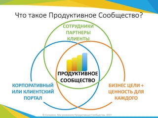 Что такое Продуктивное Сообщество?
ПРОДУКТИВНОЕ
СООБЩЕСТВО
СОТРУДНИКИ
ПАРТНЕРЫ
КЛИЕНТЫ
КОРПОРАТИВНЫЙ
ИЛИ КЛИЕНТСКИЙ
ПОРТАЛ
БИЗНЕС ЦЕЛИ +
ЦЕННОСТЬ ДЛЯ
КАЖДОГО
© Супереон. Мы развиваем Продуктивные Сообщества. 2017
 