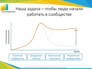 %вовлеченных
пользователей Наша задача – чтобы люди начали
работать в сообществе
Внедрение
портала
Вовлечение
персонала
Управление
сообществом
Время
© Супереон. Мы развиваем Продуктивные Сообщества. 2017
Стратегия
сообщества
 