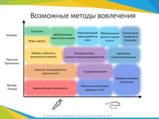 Обязательный
контент только
в сети
Демонстрация полезности
Соцсоревнование
Истории успеха,
личный пример руководителя
Грамоты, благодарности,
доска почета
Привязка премии
или бонуса
Болталка
Отключение
Facebook и
VKontatke
Возможные методы вовлечения
Выгода
Польза
Престиж
Признание
Интерес
Игры, квесты
Наказание
сопротивляющихся
Бейджи, рейтинги,
виртуальная валюта
Дублирование
новостного канала
Обязательный бизнес
процесс в сети
Корпоративные
мероприятия в
сети
© Супереон. Мы развиваем Продуктивные Сообщества. 2017
 