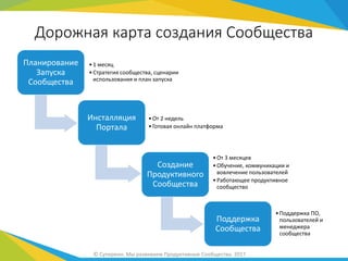 Планирование
Запуска
Сообщества
•1 месяц
•Стратегия сообщества, сценарии
использования и план запуска
Инсталляция
Портала
•От 2 недель
•Готовая онлайн платформа
Создание
Продуктивного
Сообщества
•От 3 месяцев
•Обучение, коммуникации и
вовлечение пользователей
•Работающее продуктивное
сообщество
Поддержка
Сообщества
•Поддержка ПО,
пользователей и
менеджера
сообщества
Дорожная карта создания Сообщества
© Супереон. Мы развиваем Продуктивные Сообщества. 2017
 