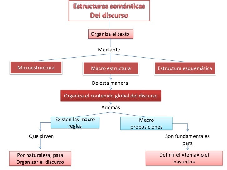 Súper estructura del discurso
