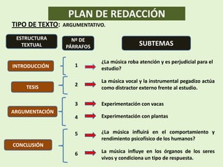 PLAN DE REDACCIÓN
TIPO DE TEXTO:   ARGUMENTATIVO.

 ESTRUCTURA         Nº DE
   TEXTUAL        PÁRRAFOS                   SUBTEMAS

                             ¿La música roba atención y es perjudicial para el
INTRODUCCIÓN         1
                             estudio?

                             La música vocal y la instrumental pegadizo actúa
    TESIS            2
                             como distractor externo frente al estudio.

                     3       Experimentación con vacas
ARGUMENTACIÓN
                     4       Experimentación con plantas


                     5       ¿La música influirá en el comportamiento y
                             rendimiento psicofísico de los humanos?
CONCLUSIÓN
                     6       La música influye en los órganos de los seres
                             vivos y condiciona un tipo de respuesta.
 