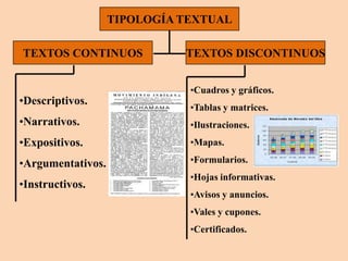 TIPOLOGÍA TEXTUAL

TEXTOS CONTINUOS             TEXTOS DISCONTINUOS


                              •Cuadros y gráficos.
•Descriptivos.
                              •Tablas y matrices.
•Narrativos.                  •Ilustraciones.
•Expositivos.                 •Mapas.

•Argumentativos.              •Formularios.
                              •Hojas informativas.
•Instructivos.
                              •Avisos y anuncios.
                              •Vales y cupones.
                              •Certificados.
 