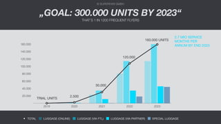 20.000
40.000
60.000
80.000
100.000
120.000
140.000
160.000
2019 2020 2021 2022 2023
TOTAL LUGGAGE (ONLINE) LUGGAGE (VIA FTL) LUGGAGE (VIA PARTNER) SPECIAL LUGGAGE
160.000 UNITS
120.000
30.000
2.500
TRIAL UNITS
2.7 MIO SERVICE
MONTHS PER
ANNUM BY END 2023
© SUPERFARI GMBH
„GOAL: 300.000 UNITS BY 2023“
THAT’S 1 IN 1200 FREQUENT FLYERS
 