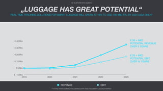 € -10 Mio
€ 0 Mio
€ 10 Mio
€ 20 Mio
€ 30 Mio
€ 40 Mio
2019 2020 2021 2022 2023
REVENUE EBIT
€ 50 + MIO
POTENTIAL REVENUE
OVER 5 YEARS
€ 20 + MIO
POTENTIAL EBIT

OVER % YEARS
„LUGGAGE HAS GREAT POTENTIAL“
REAL TIME TRACKING SOLUTIONS FOR SMART LUGGAGE WILL GROW AT 16% TO USD 180 MIO P.A. BY 2024 (USA ONLY)*
© SUPERFARI GMBH
*HTTPS://WWW.GMINSIGHTS.COM/INDUSTRY-ANALYSIS/SMART-LUGGAGE-MARKET
 