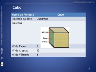 “in” visual

fernando rodrigues mendes – professor de educação visual

___________________________________________________ sólidos geométricos

Cubo
Nome do Poliedro
Polígono da base

Cubo
Quadrado

Poliedro

Nº de Faces

6

Nº de Arestas

12

Nº de Vértices

8

20

 