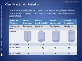 “in” visual

fernando rodrigues mendes – professor de educação visual

___________________________________________________ sólidos geométricos

Classificação de Poliedros
•
•

Os prismas e as pirâmides são classificados a partir do polígono da base.
Os prismas são poliedros com 2 bases. As suas faces laterais são sempre
quadriláteros.
Nome do
Poliedro

Prisma
triangular

Prisma
quadrangular

Prisma
pentagonal

Prisma
hexagonal

Polígono da
base

Triângulo

Quadrado

Pentágono

Hexágono

Poliedro

Nº de Faces

5

6

7

8

Nº de Arestas

9

12

15

18

Nº de Vértices

6

8

10

12
23

 