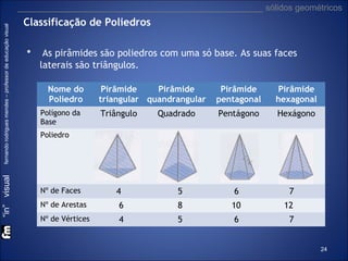 “in” visual

fernando rodrigues mendes – professor de educação visual

___________________________________________________ sólidos geométricos

Classificação de Poliedros

•

As pirâmides são poliedros com uma só base. As suas faces
laterais são triângulos.
Nome do
Poliedro
Polígono da
Base

Pirâmide
Pirâmide
triangular quandrangular

Pirâmide
pentagonal

Pirâmide
hexagonal

Triângulo

Pentágono

Hexágono

Quadrado

Poliedro

Nº de Faces

4

5

6

7

Nº de Arestas

6

8

10

12

Nº de Vértices

4

5

6

7
24

 